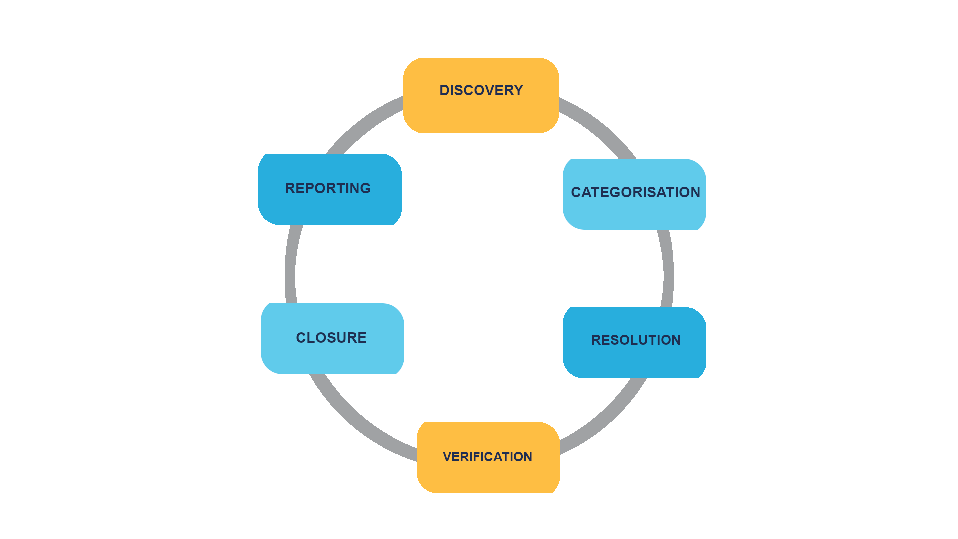 The cycle presents defect management process