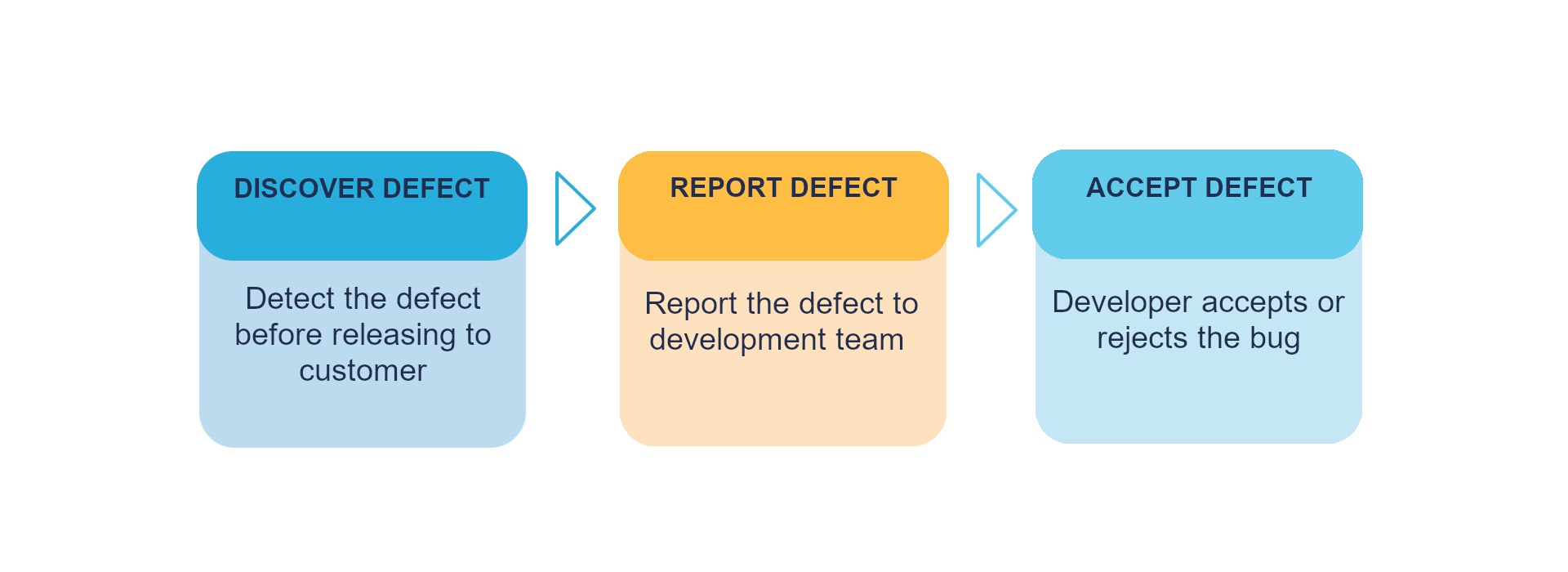 The graphic presents invalid process of reporting bugs between departments